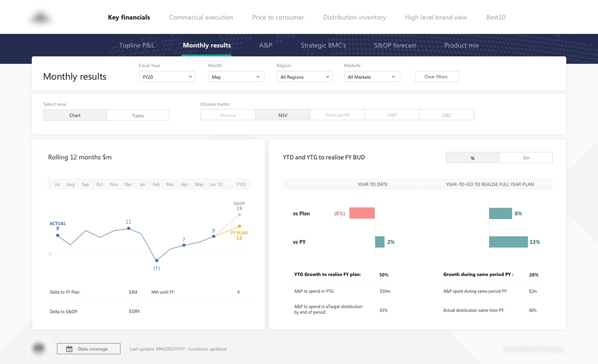 Redesigned Key Financials, Monthly Results dashboard